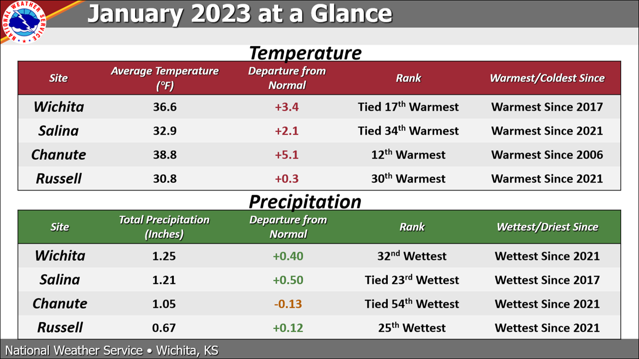 January 2023 Climate Summary and Highlights